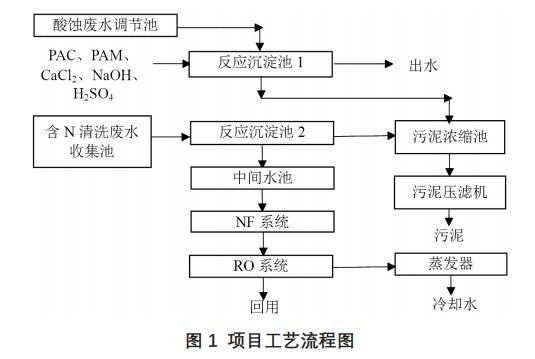 醫療器械生產(chǎn)廢水零排放工藝