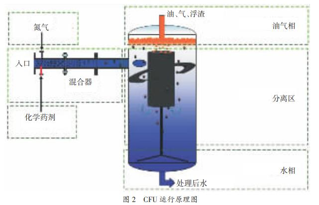 油田污水處理旋流氣浮一體化技術(shù)