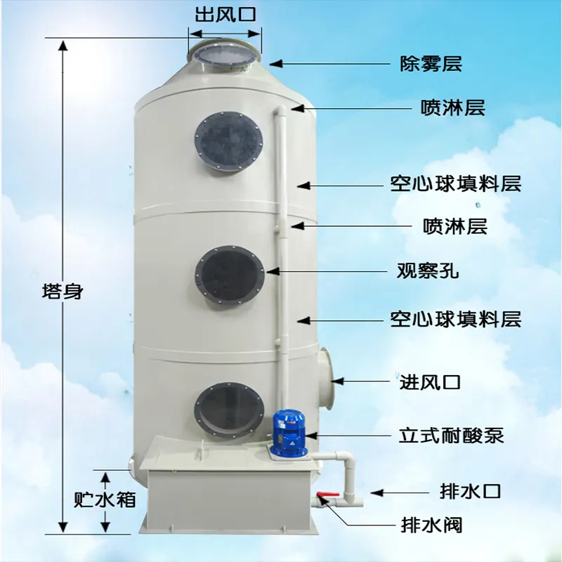 噴淋塔怎么處理廢氣？