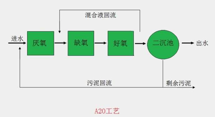 AAO是什么污水處理方法？